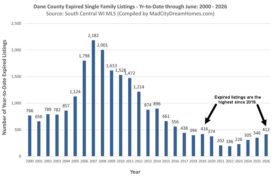 Madison WI Expired Listings June 2026